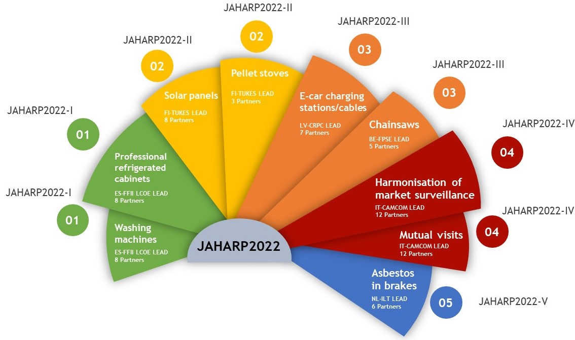 JAHARP2022 Umbrella scheme